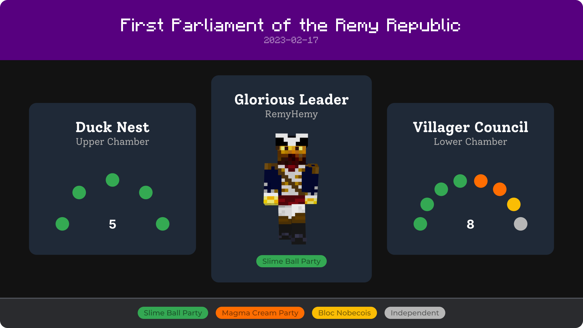 Result of the election: Remy gets another term as Glorious Leader, SBP wins both houses of parliament